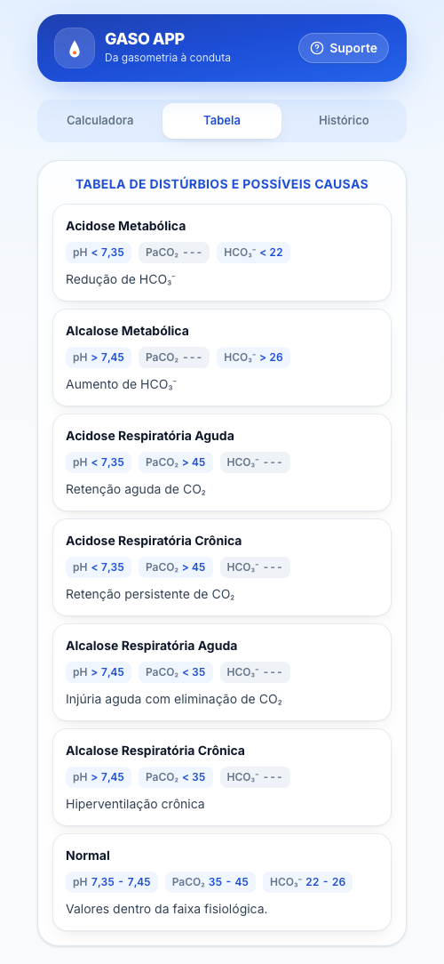 Tabela de referência e histórico dos seus casos.